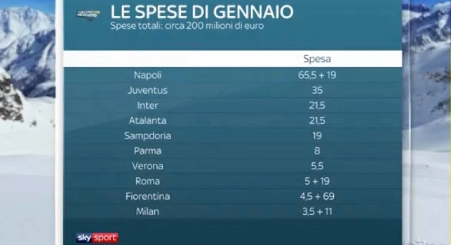 Napoli re del calciomercato in Serie A, spesi 84 milioni di euro! [GRAFICO SKY]