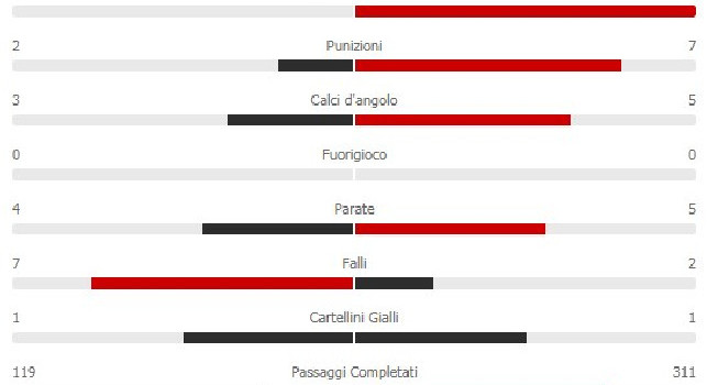 Sampdoria-Napoli 1-2: azzurri padroni del campo con il 65% di possesso palla, i blucerchiati sono più precisi al tiro [STATISTICHE]