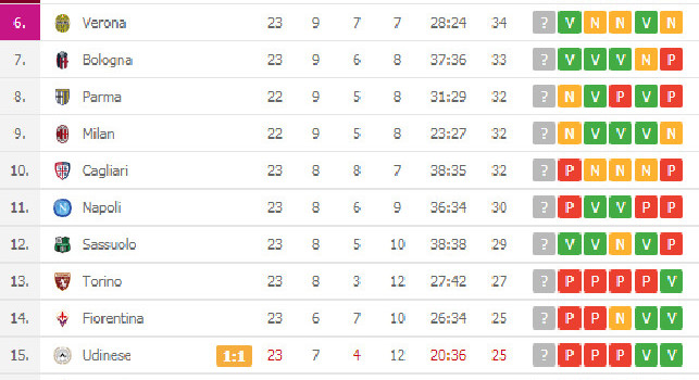 Il Napoli è undicesimo in classifica: Champions League lontana 12 punti! [CLASSIFICA]