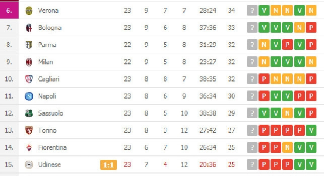 Il Napoli &egrave; undicesimo in classifica: Champions League lontana 12 punti! [CLASSIFICA]