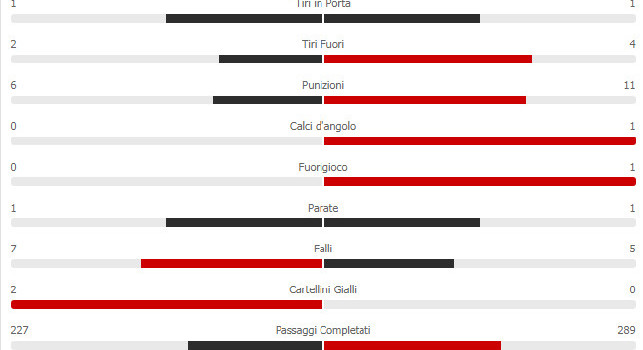 Cagliari-Napoli, le statistiche del primo tempo: equilibrio in campo, un tiro a porta per ciascuno
