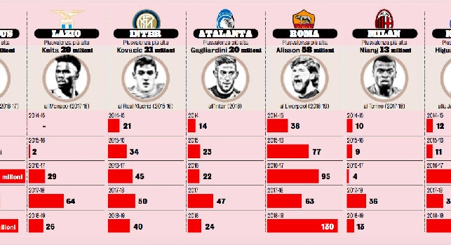 La UEFA vuole mettere un freno alle plusvalenze fittizie! Per il Napoli 240mln dal 2014, Higuain al top [GRAFICO]