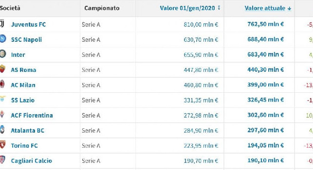 Valore rosa Napoli, gli azzurri salgono a 688 milioni: ridotto il gap con la Juve [TABELLA]