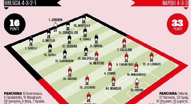 Brescia-Napoli, le probabili formazioni di Gazzetta: tre ballottaggi nell'undici di Gattuso [GRAFICO]