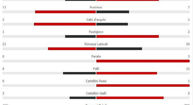Napoli-Barcellona 1-1: 35% di possesso palla degli azzurri, un solo tiro in porta per i blaugrana! [STATISTICHE]
