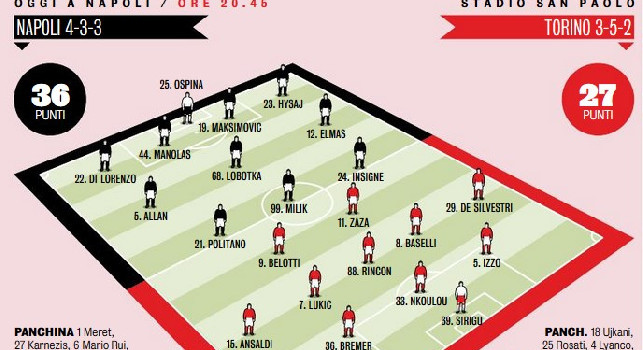 Napoli-Torino, le probabili formazioni di Gazzetta: 5 novità per Gattuso, rivoluzionato il centrocampo [GRAFICO]