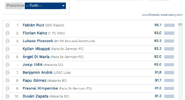 CIES, Fabian Ruiz è il migliore giocatore del mese [GRAFICO]