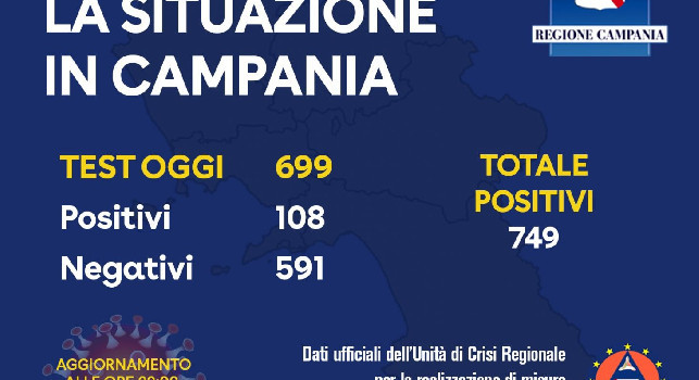Coronavirus Campania, nuovo bollettino della Regione Campania: 108 tamponi positivi oggi