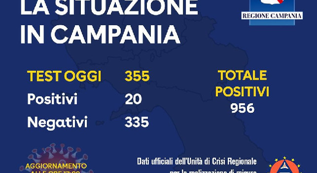 Coronavirus Campania, il bollettino della Regione: oggi solo 20 tamponi positivi [FOTO]