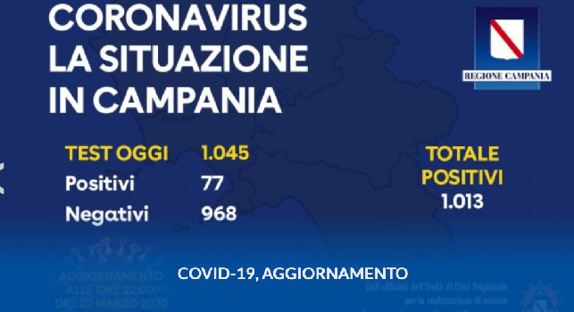 Coronavirus Campania, il bollettino della Regione: sono 77 i positivi [FOTO]