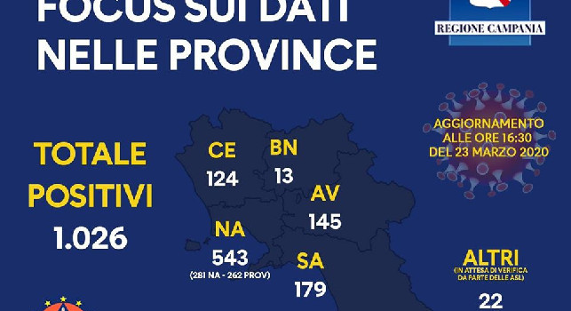 Emergenza Coronavirus, 90 positivi nella giornata di ieri. Il totale complessivo è di 1026