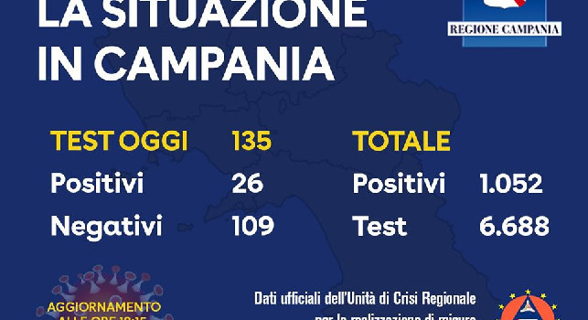 Coronavirus in Campania, nuovo bollettino ufficiali: oggi altri 26 contagi