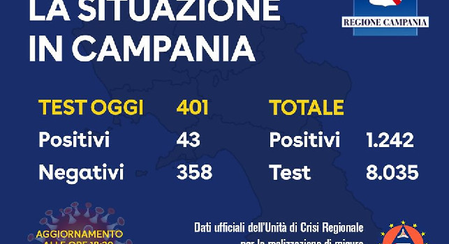 Coronavirus, il nuovo bollettino della Regione Campania: altri 43 positivi, il totale è a 1242