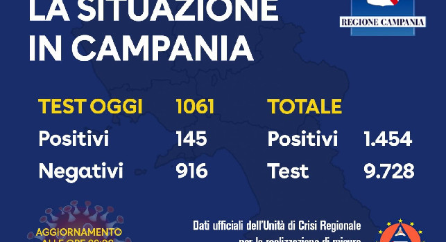 Coronavirus, il nuovo bollettino della Regione Campania: 145 positivi, il totale è a 1454
