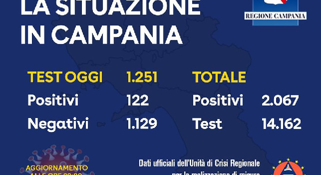 Coronavirus, il bollettino della Campania: su 1251 test solo 122 sono positivi [FOTO]