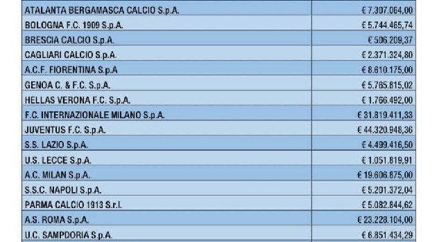 Serie A, cresce la spesa dei club per gli agenti: il Napoli è la big che spende meno, ADL paga oltre 5 milioni di euro [GRAFICO]