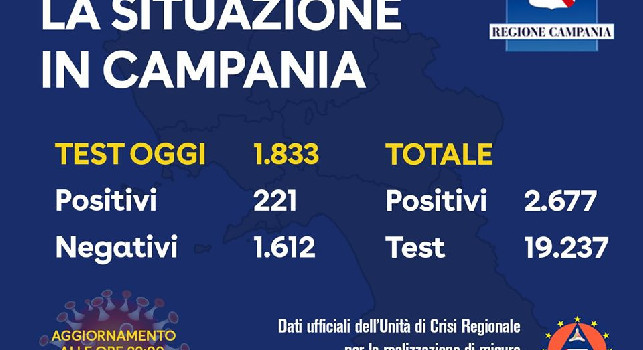 Coronavirus, il bollettino serale della Regione Campania: 221 i positivi di oggi, 1833 tamponi eseguiti [FOTO]
