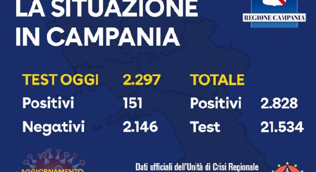 Coronavirus, aggiornamento ore 22.00: in Campania aumenta il numero di tamponi effettuati. In diminuzione i positivi [FOTO]