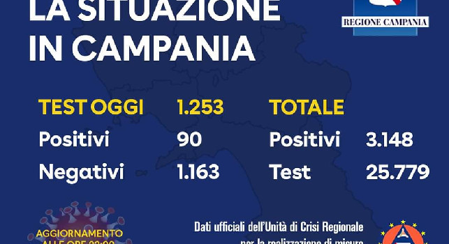 Coronavirus in Campania, il bollettino ufficiale odierno: solo 90 nuovi contagi oggi