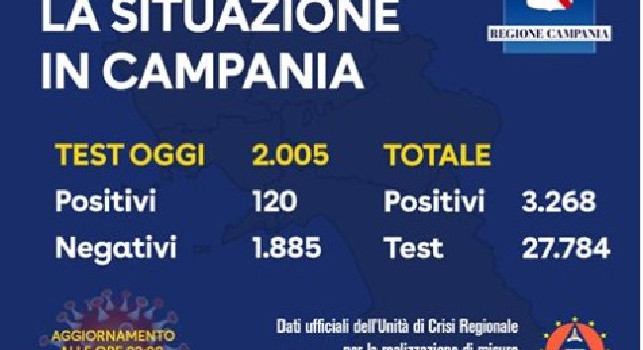 Coronavirus, il bollettino odierno della Campania: 120 positivi su oltre 2.000 tamponi effettuati