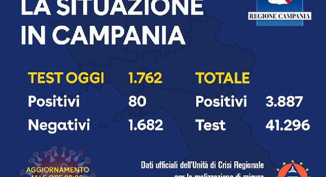 Coronavirus Campania, i dati aggiornati