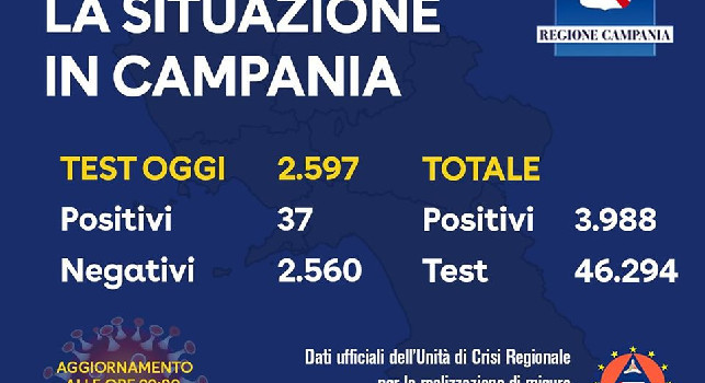 Coronavirus in Campania, il bollettino odierno: solo 37 nuovi casi, effettuati quasi 2.600 tamponi!