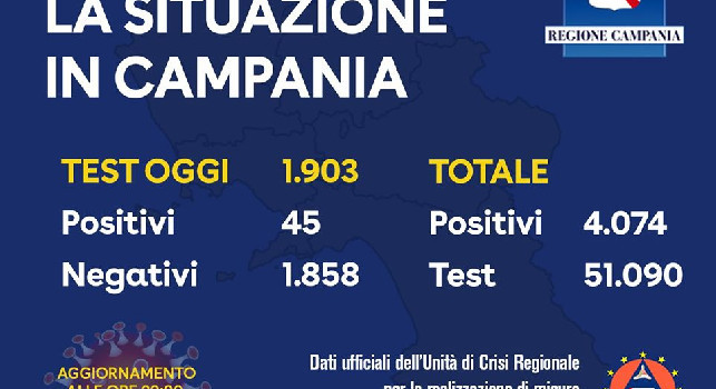 Coronavirus in Campania, il bollettino ufficiale: altri 45 casi di positività su quasi 2.000 tamponi