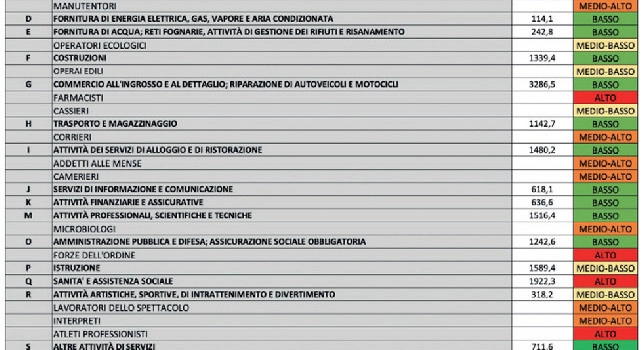 Atleti, parrucchieri e agenzie funebri: la lista dei lavori pi&ugrave; a rischio per il Coronavirus [GRAFICO]