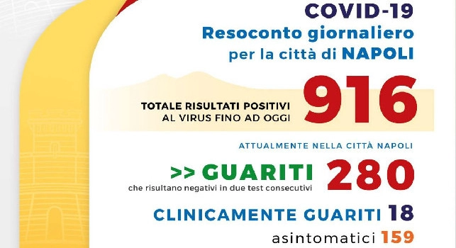 Coronavirus, il bollettino giornaliero della citt&agrave; di Napoli: registrati 5 nuovi casi, solo 2 decessi nell'ultima settimana di aprile