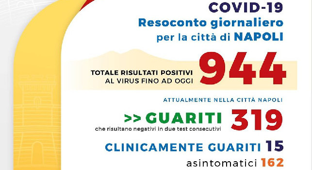 Coronavirus a Napoli, il bollettino odierno: sei nuovi positivi! 15 guariti e zero decessi nelle ultime 24 ore