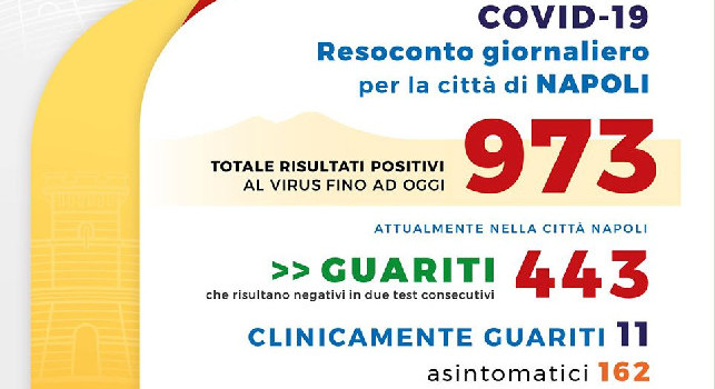 Coronavirus Napoli, il bollettino aggiornato: 1 nuovo contagio, 0 decessi e 23 guariti! [FOTO]