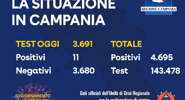 Coronavirus, il bollettino della Campania: 11 nuovi positivi, circa 4mila i tamponi
