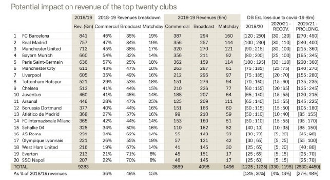 Calcio e Finanza - Effetto Covid-19 sui ricavi dei top club: il Napoli potrebbe perdere già quest'anno 60mln [TABELLA]