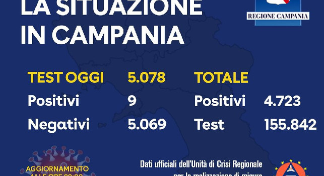 Coronavirus in Campania, il bollettino odierno: 9 nuovi positivi su più di 5mila tamponi