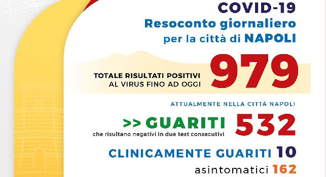 Coronavirus Napoli, il bollettino