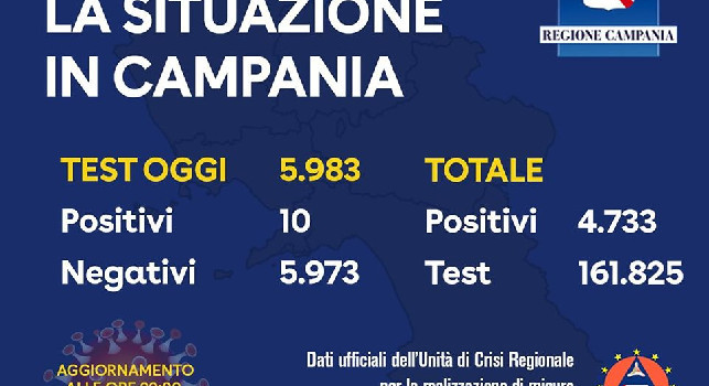 Coronavirus Campania, il bollettino: 10 positivi e nuovo record di tamponi