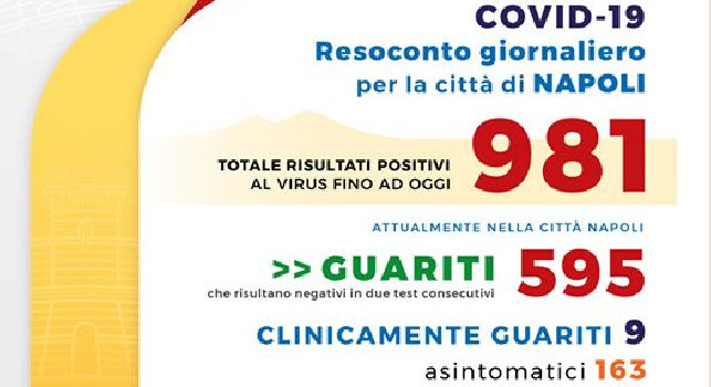 Coronavirus, il bollettino del Comune di Napoli: 3 nuovi positivi, nessun guarito e 1 decesso