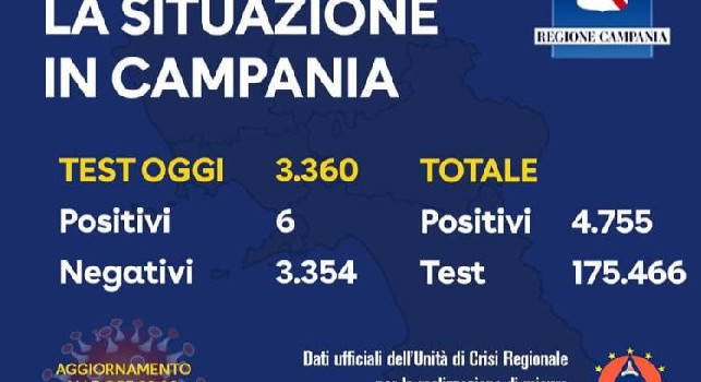 Coronavirus in Campania, il bollettino odierno: solo 6 nuovi contagi!