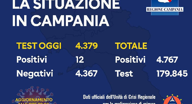 Coronavirus in Campania, il bollettino odierno: 12 nuovi positivi su più di 4mila tamponi