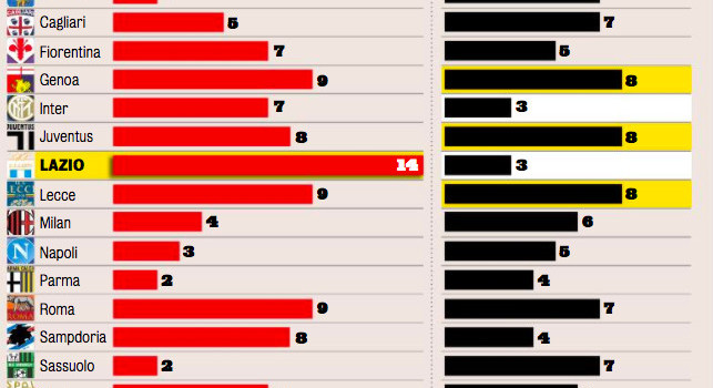 Gazzetta su Lotito: La Procura federale sta valutando gli estremi per un deferimento, l'idea di un complotto anti-Lazio serpeggia da mesi [GRAFICO]