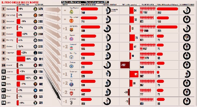 Il Napoli vale 590mln! Studio KPMG su 32 top club europei, azzurri 4° in Italia [GRAFICO]