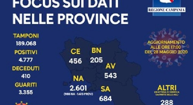 Coronavirus Campania, il bollettino: 4 nuovi casi e decessi nelle ultime 24 ore, 34 i guariti [FOTO]