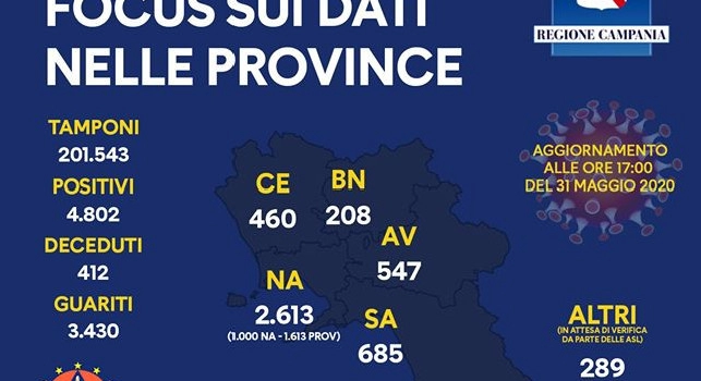 Regione Campania, il bollettino giornaliero: 1 morto nelle ultime 24 ore e 25 guariti