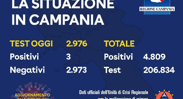 Coronavirus in Campania, il bollettino odierno: solo tre nuovi positivi su quasi tremila tamponi