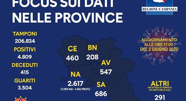 Regione Campania, il bollettino giornaliero: 2 vittime, 3 nuovi contagi e 50 guariti