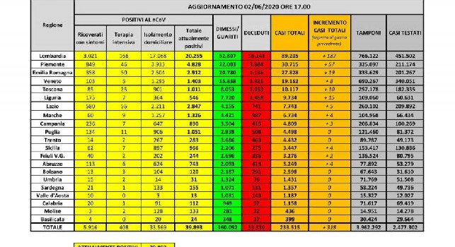Coronavirus, i dati nazionali di oggi distribuiti per Regione: quasi il 60% dei casi in Lombardia, 7 senza contagi [GRAFICO]