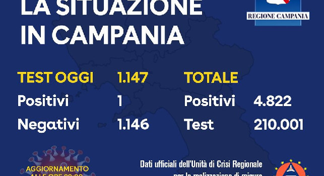 Coronavirus, il nuovo bollettino della Regione Campania: solo 1 positivo su 1.147 tamponi