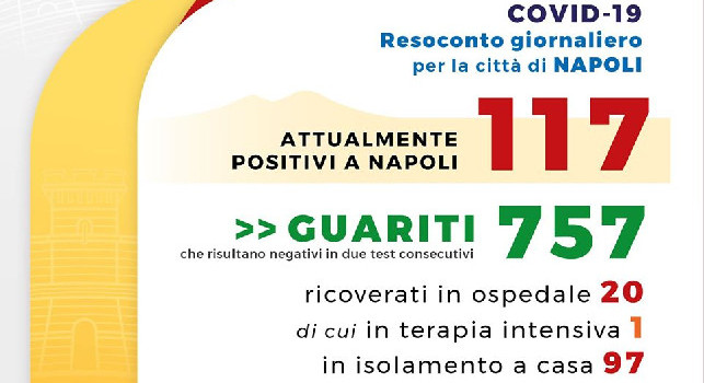 Coronavirus Napoli, 0 casi positivi rispetto alla giornata di ieri [GRAFICO]