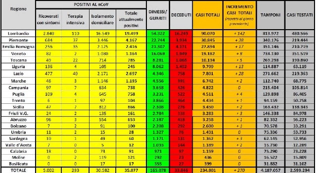 Coronavirus, i dati odierni distribuiti per Regione: pi&ugrave; del 50% dei casi nella sola Lombardia! [GRAFICO]