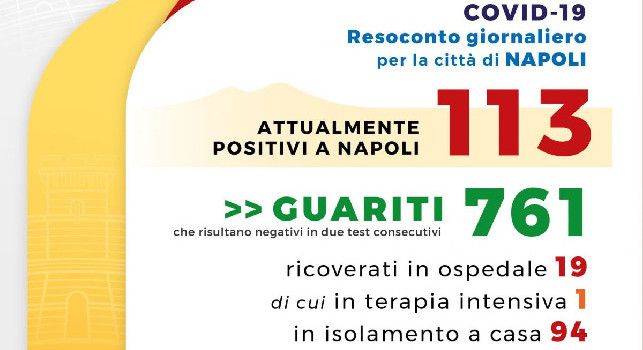 Coronavirus, il nuovo bollettino della città di Napoli: 0 casi, restano 113 i contagiati